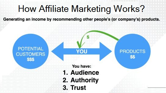 how affiliate marketing works?